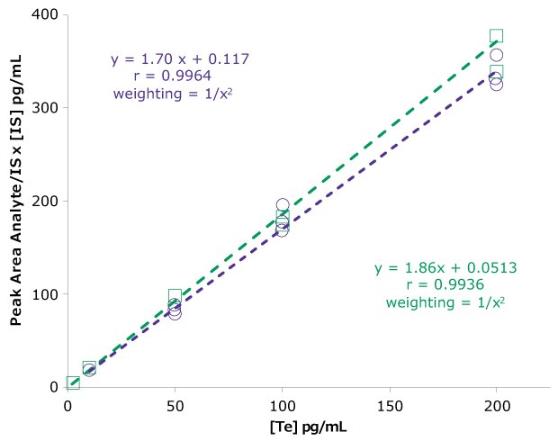 Calibration curves for free testosterone extracted from phosphate-buffered saline. Calibration curves obtained for free testosterone extracted from phosphate-buffered saline. The purple curves are obtained for extraction 1 and the green curves are obtained for extraction 2.