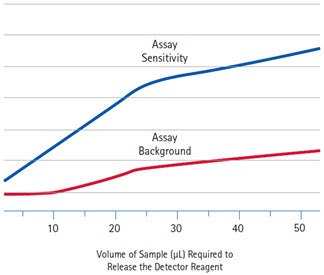 Lateral flow assay sensitivity. Figure 3 shows the volume of sample that enters the conjugate pad and membrane after the detector particles have been completely released does not contribute to signal, although it does serve to reduce assay background