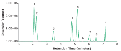 TIC of a spiked blank serum with 9 steroids.
