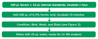 Serum sample preparation method Step by step representation of a serum sample preparation method using Supel™ Swift DPX HLB Tips and an automated liquid handler.