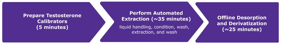 Overview of sample preparation prior to analysis by LC-MS/MS. A step-by-step overview of BioSPME method-based sample preparation in the determination of free testosterone before the LC-MS/MS analysis.