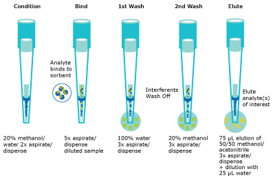 Schematic of the automated bind/wash/elute steps. Schematic representation of the automated bind/wash/elute steps.