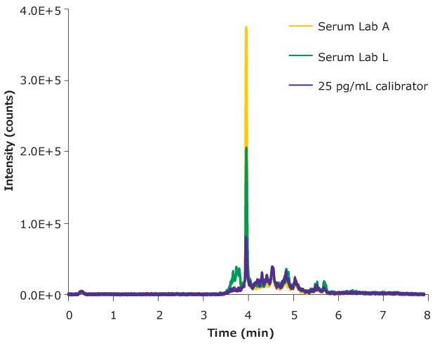 Total ion chromatograms for two serum samples and one calibrator. Total ion chromatograms obtained on analysis of two serum samples and one calibrator in the determination of free testosterone.