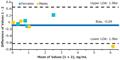 Total Steroid Concentration across four different hormones simultaneously determined Total Steroid Concentration across four different hormones simultaneously determined by two methods- Method 1 corresponds to the NIST values and Method 2 corresponds to using Supel™ Swift HLB DPX Tips.