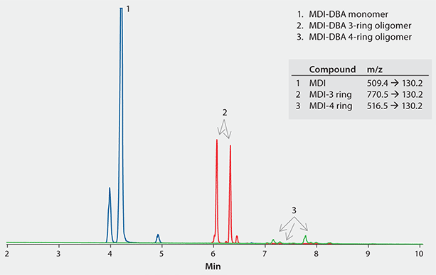 cgrams A chromatogram displaying three peaks representing different compounds related to Polymeric-MDI (pMDI). On the right side of the image is a table listing compound names and molecular weights: ‘MDI-DBA monomer’ with m/z of ‘502.9 ±13.02’, ‘MDI-DBA 3-ring oligomer’ with m/z of ‘770.5 ±13.02’, and ‘MDI 3-ring’ with m/z of ‘516.5 ±13.02’. The first peak is blue labeled as ‘1’, second peak red labeled as ‘2’, third peak green labeled as ‘3’.