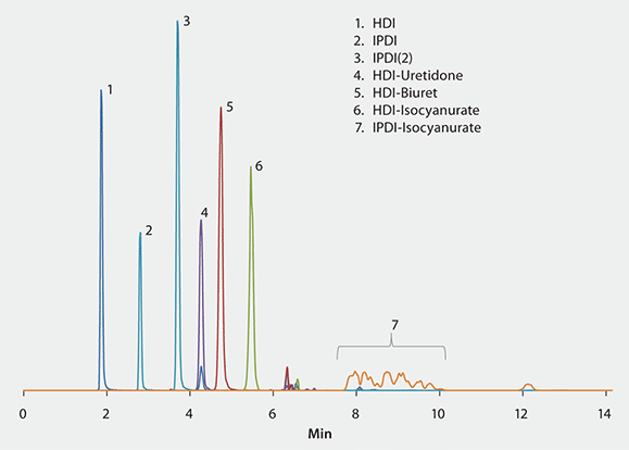 cgrams A graph displaying a chromatogram with multiple peaks, labeled from 1 to 7, representing HDI and IPDI Adducts. The x-axis is labeled “Min” indicating time in minutes, and the y-axis likely represents intensity or concentration, although it’s not explicitly labeled. Peaks are numbered corresponding to a list on the right side which includes: 1. HDI, 2. IPDI(2), 3. HDI-Uretdione, 4. IPDI-Uretdione, 5. HDI-Isocyanurate, 6. IPDI-Isocyanurate, and 7. HDI-Biuret.