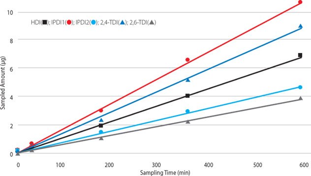 ip-asset-chart-1 A line graph titled “Correlation of Sampling Time with Amount of Sampled Isocyanate”. The x-axis is labeled “Sampling Time (min)” ranging from 0 to 600 minutes, and the y-axis is labeled “Sampled Amount (µg)” ranging from 0 to 10 micrograms. Four lines, each marked with different colors and symbols, show an upward trend, indicating that the sampled amount of isocyanate increases with sampling time.
