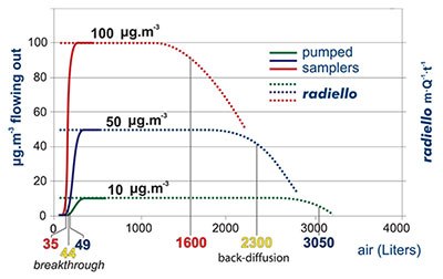 pumped sampling vs radiello pumped sampling vs radiello