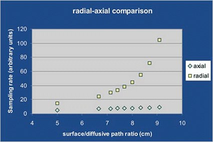 radial axial comparison radial axial comparison