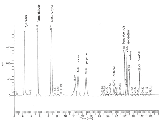 the chromatogram of a real sample analyzed under the described conditions The chromatogram of a real sample analyzed under the described conditions.