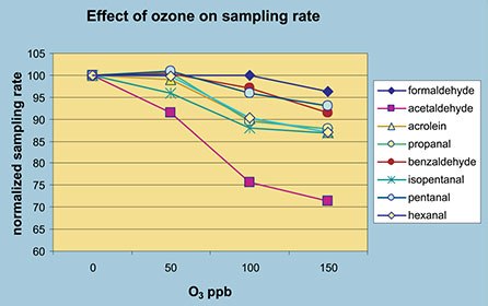 Effect of ozone on sampling rate Effect of Ozone on sampling rate