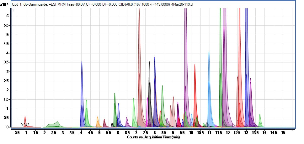 Standard injection of pesticides in hemp extract Standard injection of pesticides in hemp extract