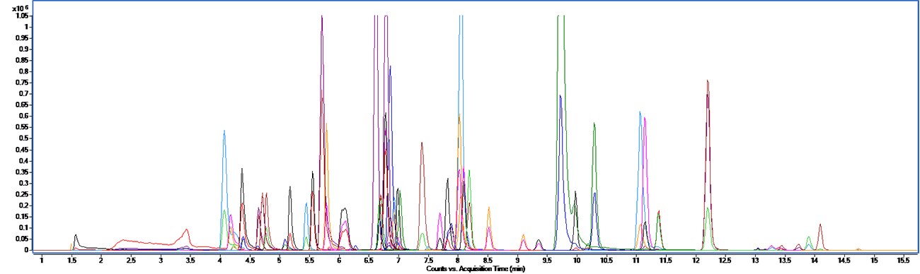 Chromatogram of California A chromatogram illustrating the analysis of 66 California pesticides in certified reference material (CRM) mixes, each compound at a concentration of 5 ng/µL in a solvent mixture of acetonitrile and water (70/30 v/v). The analysis is conducted using an Ascentis® Express biphenyl column. The chromatogram features multiple peaks of varying heights and colors, representing different pesticides, spread across the horizontal axis labeled from 0 to 17.5 minutes, indicating the retention time for each compound. The vertical axis is labeled with relative intensity from 0 to 1.75e7.