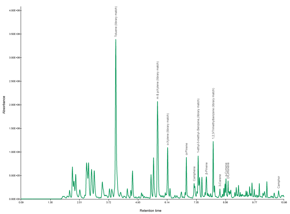 Ambient air concentration of terpenes in a pine forest Concentration of terpenes in ambient air collected from a pine forest