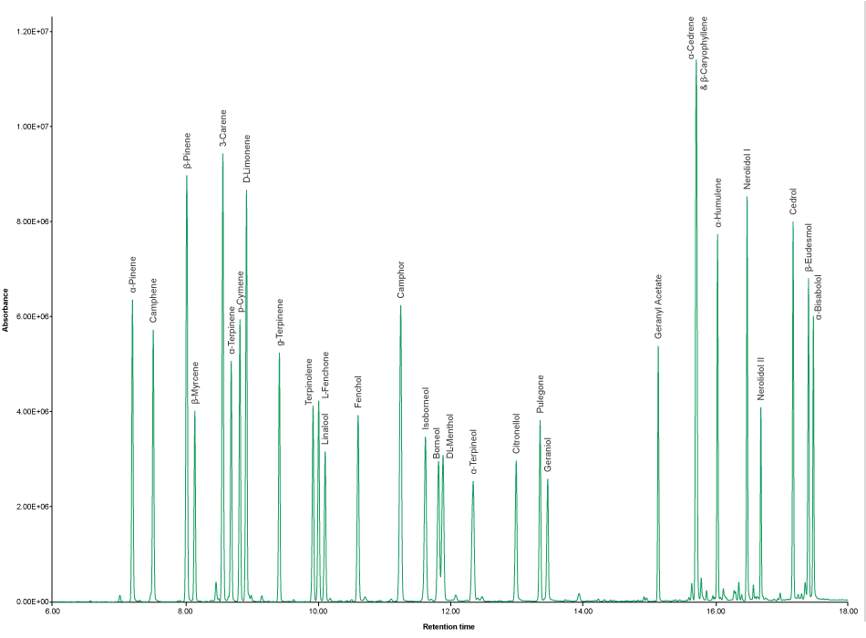 GC chromatogram showing the desorption of the terpene test mix. Gas chromatogram obtained for Carbotrap® T420 TD Tube spiked with terpene certified reference materials