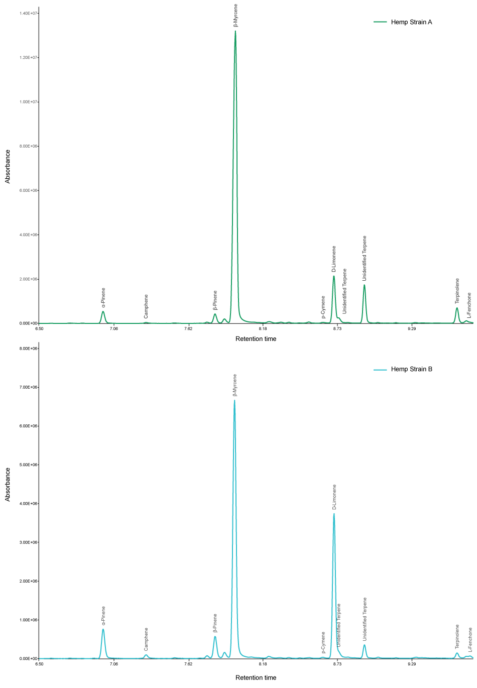 Chromatograms identifying two different hemp strains using the Carbotrap® T420 TD tubes Chromatograms obtained for two different hemp strains using the Carbotrap® T420 TD tubes