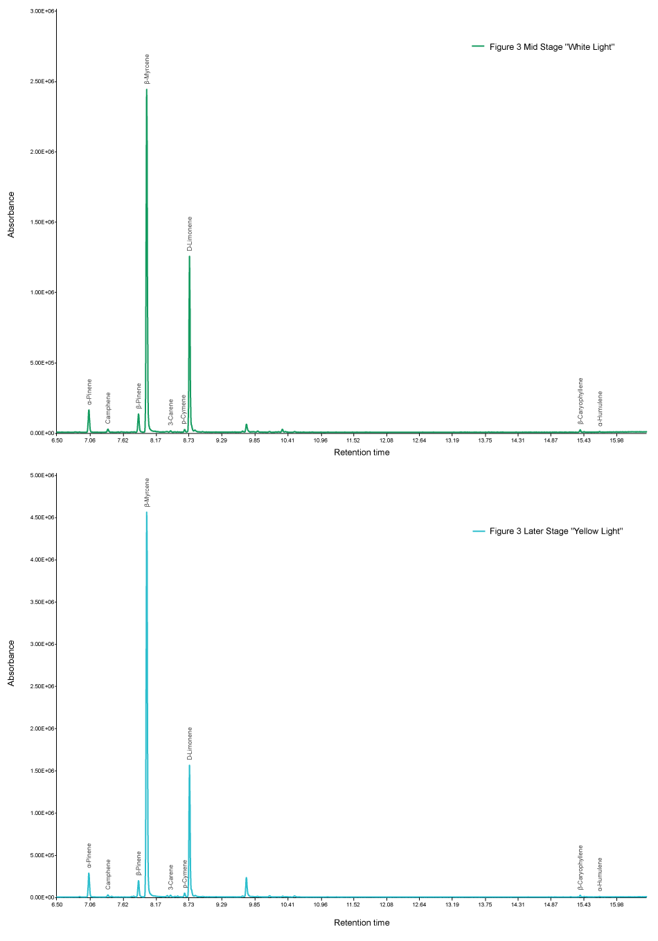 Carbotrap® T420 TD tube differentiating analytically between two plants of the same strain at different maturity levels Chromatograms obtained for two plants of the same strain at different maturity levels using Carbotrap® T420 TD tube