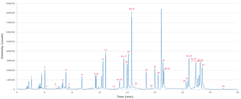 Analysis of TraceCERT® California pesticide mixes by GC Chromatogram obtained for the analysis of TraceCERT® California pesticide mixes having a total of 44 compounds using a SLB ®-5ms gas chromatography column.
