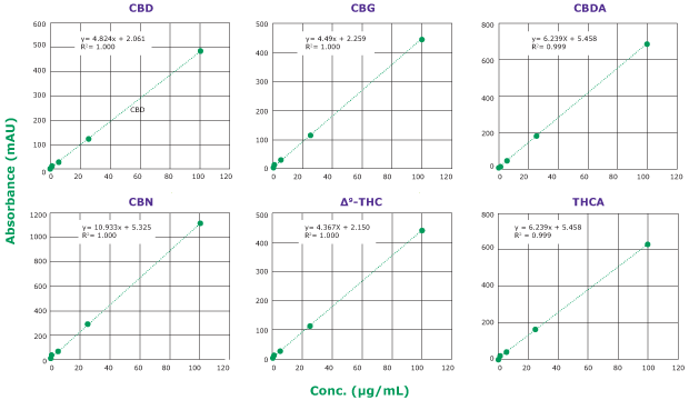 Calibration curves of six cannabinoid analytes Calibration curves of six cannabinoid analytes obtained with a Chromolith® HR RP18e 50-2mm column at 228 nm in the range of 0.25 to 100 µg/mL with linearity, R2 >0.995