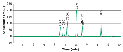 Chromatogram of calibration mixture of six major cannabinoids CBD, CBG, CBDA, CBN, ∆9-THC, and THCA Chromatogram of calibration mixture of six major cannabinoids CBD, CBG, CBDA, CBN, ∆9-THC, and THCA with a Chromolith® HR RP18e 50-2mm column at 228 nm