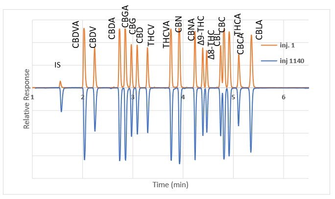 Cannabinoid standard on Ascentis® Express C18 column Patrón de cannabinoide en la columna Ascentis® Express C18; comparación entre la inyección #1 y la inyección #1140.