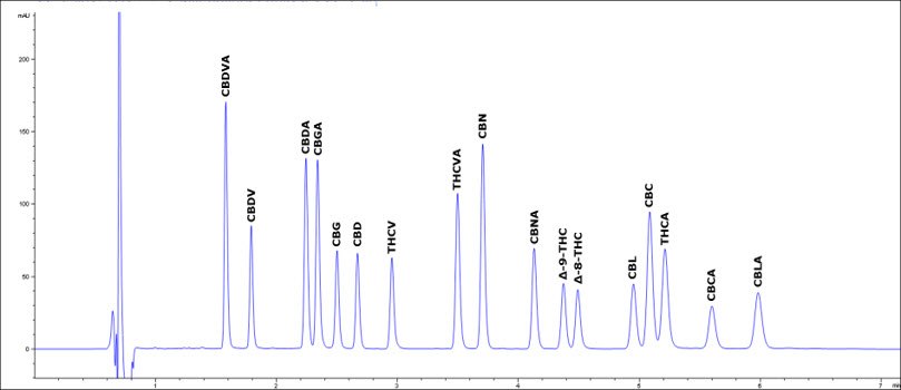 Chromatogram of an acetonitrile-based gradient method for potency testing A chromatogram displaying the results of a typical acetonitrile-based gradient method for potency testing of cannabinoids. The graph features a blue line representing the intensity of detected compounds, with labeled peaks indicating various cannabinoids such as CBDVA, CBDV, CBG, CBD, THC, THCV, CBN, CBGNA, Δ-9-THC, Δ-8-THC, CBL, THCA, CCA, and CBLA along the x-axis and y-axis.