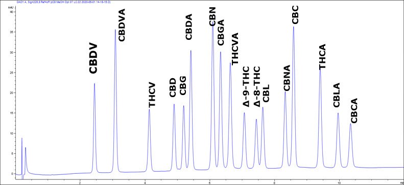 Chromatogram of a low-cost methanol-based gradient method for potency testing A chromatogram illustrating the results of a low-cost methanol-based gradient method for potency testing of cannabinoids. The graph features a blue line indicating the intensity of detected compounds, with labeled peaks representing various cannabinoids such as CBDV, CBDVA, CBDA, CBG, THCV, CBD, CBGN, CBGVA, Δ-9-THC, Δ-8-THC, CBL, CBN, CBC, THCA, CBLA, and CBCA along the x-axis and y-axis.
