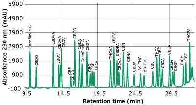 Chromatogram of 34 cannabinoids/cannflavins A chromatogram plotted between absorbance (measured in mAU) on y-axis and retention time (measured in minutes) on x-axis, depicts distinct peaks for 34 different cannabinoids and cannflavins in a standard, recorded at concentrations of around 1 µg/mL, observed at a wavelength of 230 nm