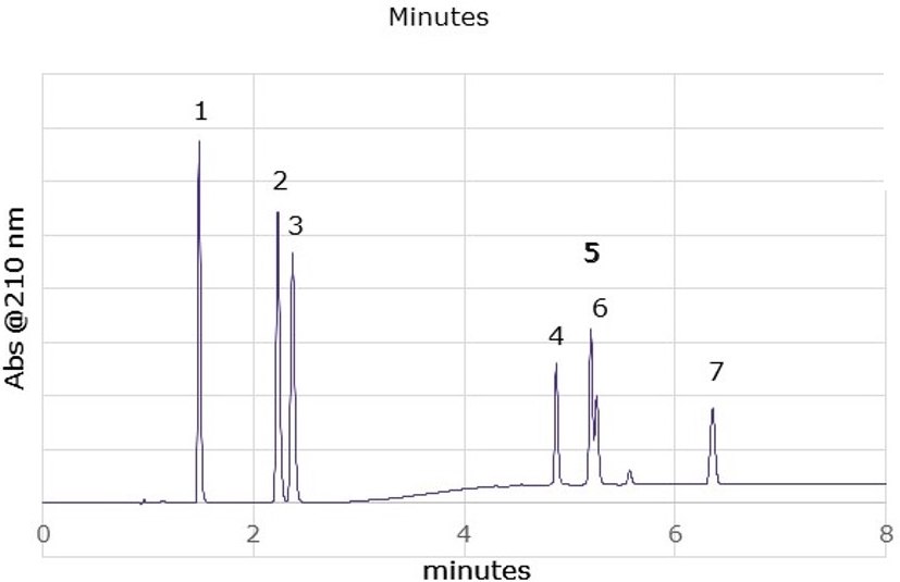 Comparison of spiked nicotine vaping solution analyzed on Ascentis® Express C18 and Ascentis® Express C30 columns Comparison of chromatograms of spiked nicotine vaping solution analyzed on Ascentis<sup>®</sup> Express C18 and Ascentis<sup>®</sup> Express C30 columns
