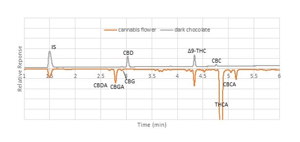 Comparison of elution pattern between dark chocolate and cannabis flower samples (unspiked). Cromatogramas que comparan el patrón de elución de los cannabinoides en las muestras de chocolate negro y de flor del cannabis obtenidos en la columna Ascentis® Express C18