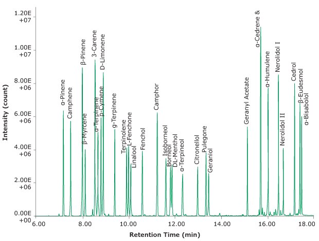 GC chromatogram showing the desorption of the terpene test mix. A GC chromatogram showing distinct labeled peaks for separated terpenes in elution order, obtained from the GC-MS separation and analysis of a terpene test mix following their desorption from Carbotrap® T420 TD tube.