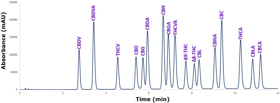 Chromatogram for 17 mix cannabinoids obtained with Low-Cost Methanol Method HPLC chromatogram of a 17 mix cannabinoids obtained with Low-Cost Methanol Method