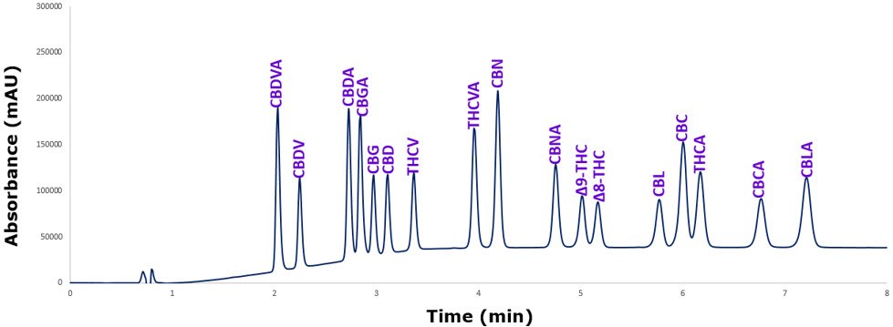 Chromatogram for 17 mix cannabinoids obtained with Rapid Gradient Acetonitrile Method HPLC chromatogram of a 17 mix cannabinoids obtained with Rapid Gradient Acetonitrile Method