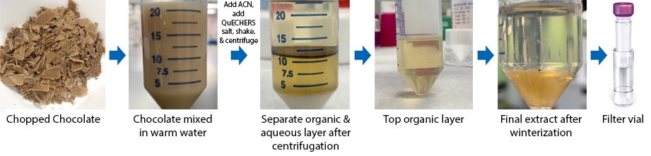 Sample preparation workflow for a chocolate sample Step-by-step workflow for the sample preparation of a chocolate sample for the analysis of 17 cannabinoids by HPLC-PDA