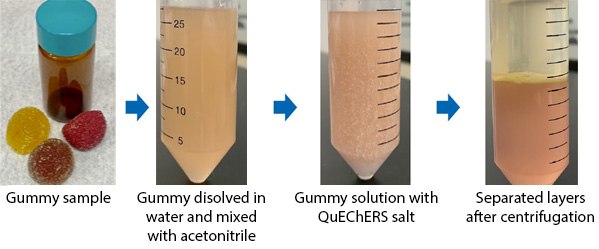 Sample preparation workflow for gummy sample Step-by-step workflow for the sample preparation of a gummy sample for the analysis of 17 cannabinoids by HPLC-PDA