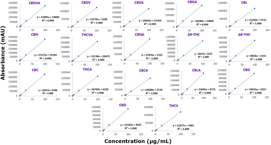 Six-point calibration curves obtained from Rapid Gradient Acetonitrile Method for 17 cannabinoids Six-point calibration curves obtained using the Rapid Gradient Acetonitrile Method for 17 cannabinoids within range of 0.25-100 µg/mL.