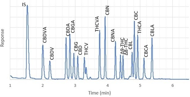 Hop flowers 1% Cromatogramas de flores de lúpulo enriquecidas al 1 % y al 0,05 % que muestran picos discernibles de los 17 cannabinoides obtenidos en la columna Ascentis® Express C18