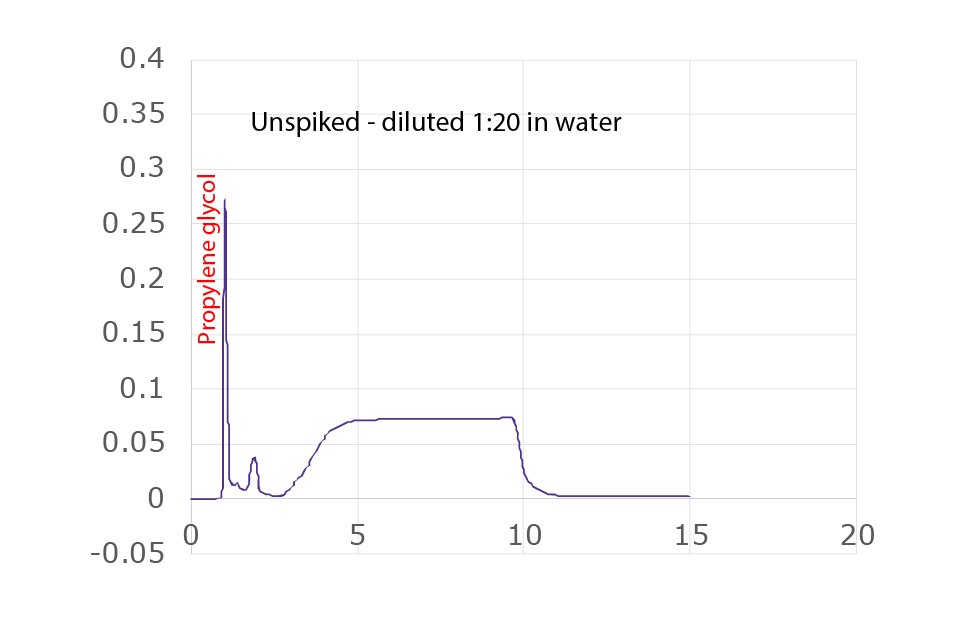 HPLC analysis of unspiked and spiked nicotine vaping solutions Chromatograms for the HPLC analysis of unspiked nicotine vaping solution compared to a solution spiked with vitamin E acetate, Δ-9-THC, and CBD
