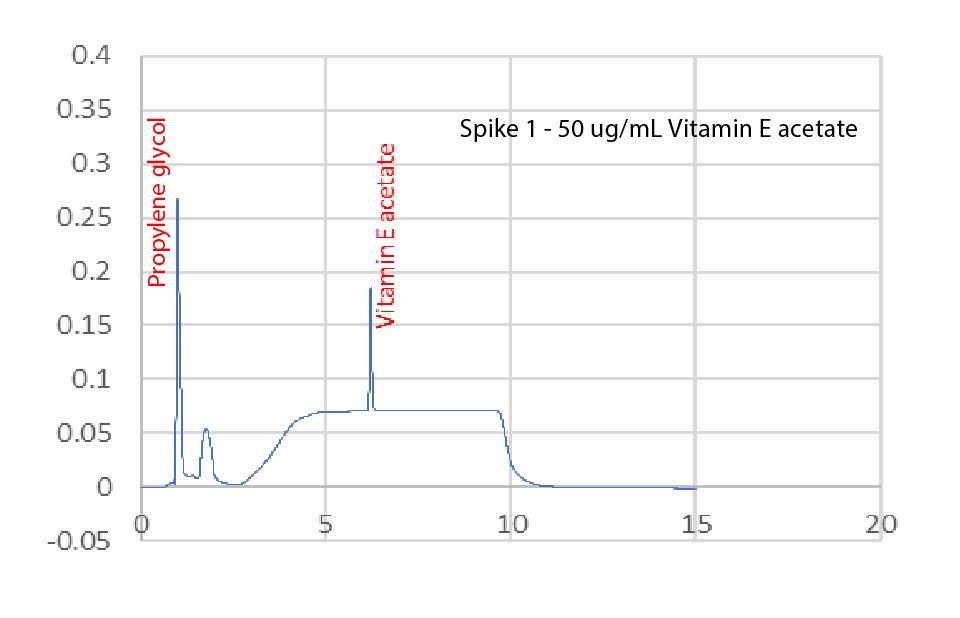 HPLC analysis of unspiked and spiked nicotine vaping solutions Chromatograms for the HPLC analysis of unspiked nicotine vaping solution compared to a solution spiked with vitamin E acetate, Δ-9-THC, and CBD