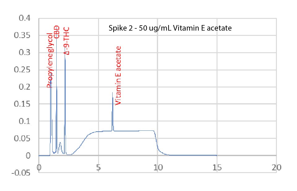 HPLC analysis of unspiked and spiked nicotine vaping solutions Chromatograms for the HPLC analysis of unspiked nicotine vaping solution compared to a solution spiked with vitamin E acetate, Δ-9-THC, and CBD