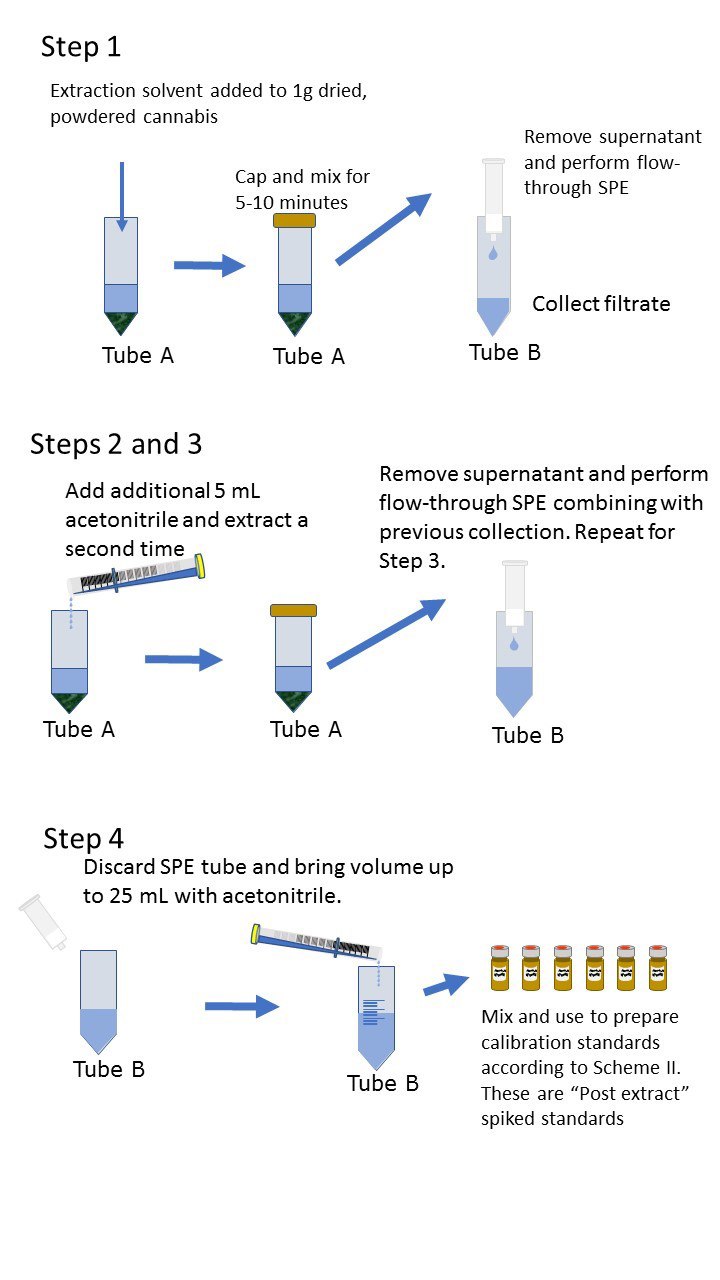 Scheme II: Preparation of plant-based calibration standards; Post-extraction spike Preparation of plant-based calibration standards