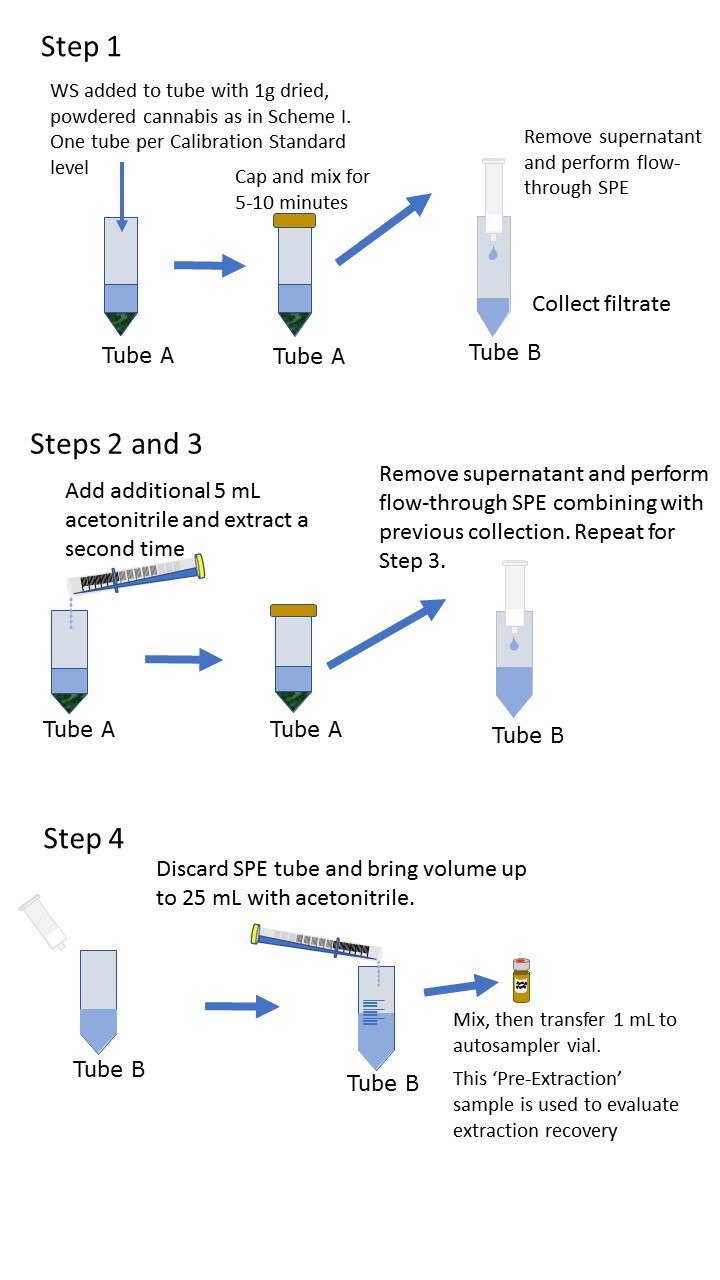 Scheme I: Preparation of plant-based calibration standards; Pre-extraction spike Preparation of plant-based calibration standards