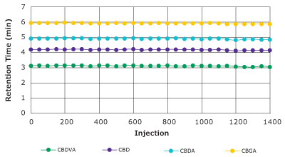 Retention factor stability performance test/hemp sample on a Chromolith® High Resolution RP18e 100-2mm Retention factor stability for the analysis of cannabinoids in a hemp sample with a Chromolith® HR RP18e 100-2mm column during 2000 injections