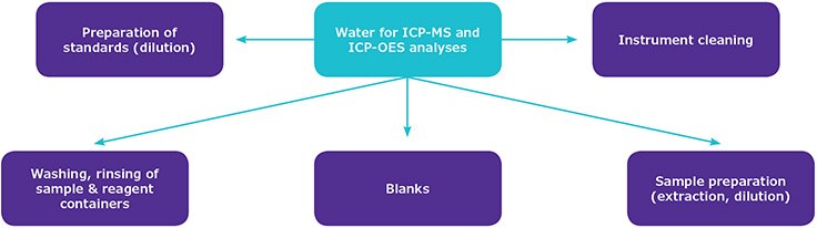 Diferentes tipos de usos del agua ultrapura en an&aacute;lisis mediante ICP-MS e ICP-OES.