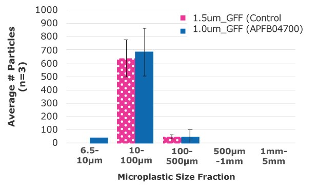 Microplastic Size Fraction Analysis Bar graph showing average number of particles versus microplastic size fraction, for 1.5 micron glass fiber filter control and 1.0 micron glass fiber filters. The 1.0 micron glass fiber filter was efficient at capturing microplastic particles ranging in size from 6.5 - 10 microns, 10-100 microns, and 100-500 microns. The control 1.5 micron glass fiber filter did not retain microplastic particles below 10 microns in size.
