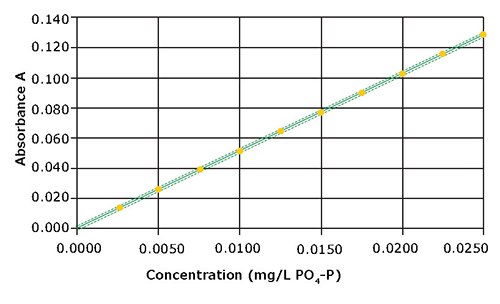 Curva de calibración para el intervalo de medida 0,0025–0,0250 mg/l de PO4-P Curva de calibración para el intervalo de medida