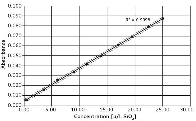 Curva de calibraci&oacute;n del ensayo de silicatos Spectroquant® 101813, intervalo de medida 0,50&ndash;25,00 µg/l de SiO2