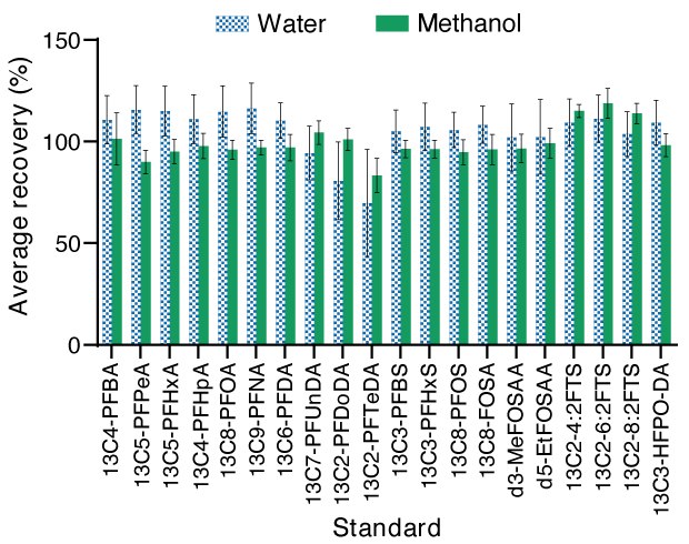 Gr&aacute;fico de barras que muestra el porcentaje promedio de recuperaci&oacute;n de mol&eacute;culas de PFAS en agua o metanol utilizando membranas de filtraci&oacute;n de polipropileno Millipore®.