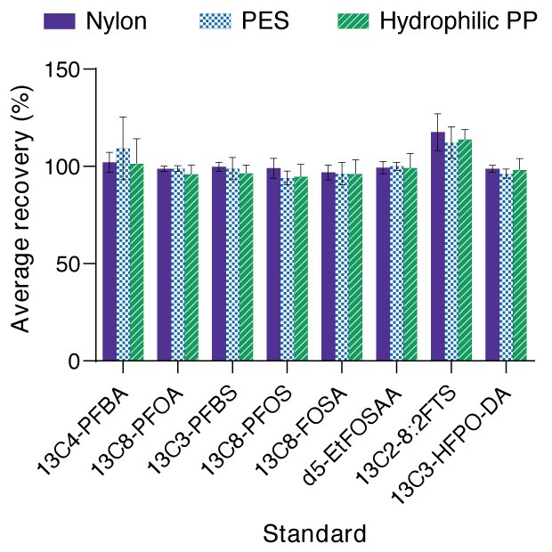 Gr&aacute;fico de barras que muestra el porcentaje promedio de recuperaci&oacute;n de mol&eacute;culas de PFAS utilizando filtros de jeringa Millex<sup>®</sup> de nailon, filtros de jeringa de PES Millex® y membranas de filtraci&oacute;n de polipropileno hidr&oacute;filo Millipore®.
