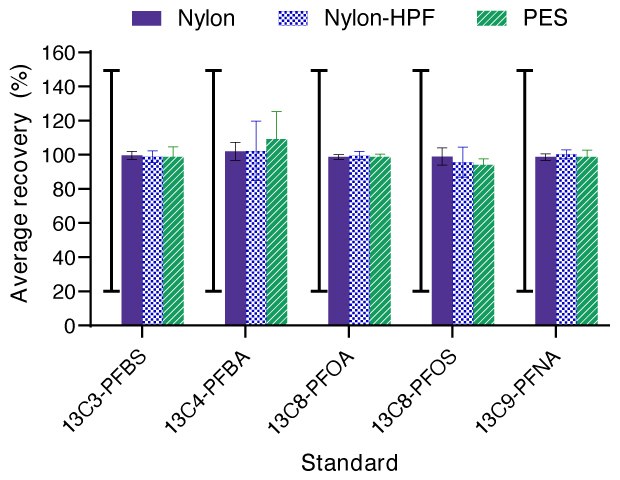 Gr&aacute;fico de barras que muestra la recuperaci&oacute;n porcentual promedio de PFAS utilizando filtros de jeringa Millex®de nailon, nailon+HPF y PES. El intervalo de control de calidad aceptable es una recuperaci&oacute;n del 20&nbsp;% al 150&nbsp;% para todos los patrones.